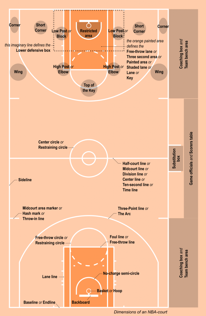 official size of nba basketball court