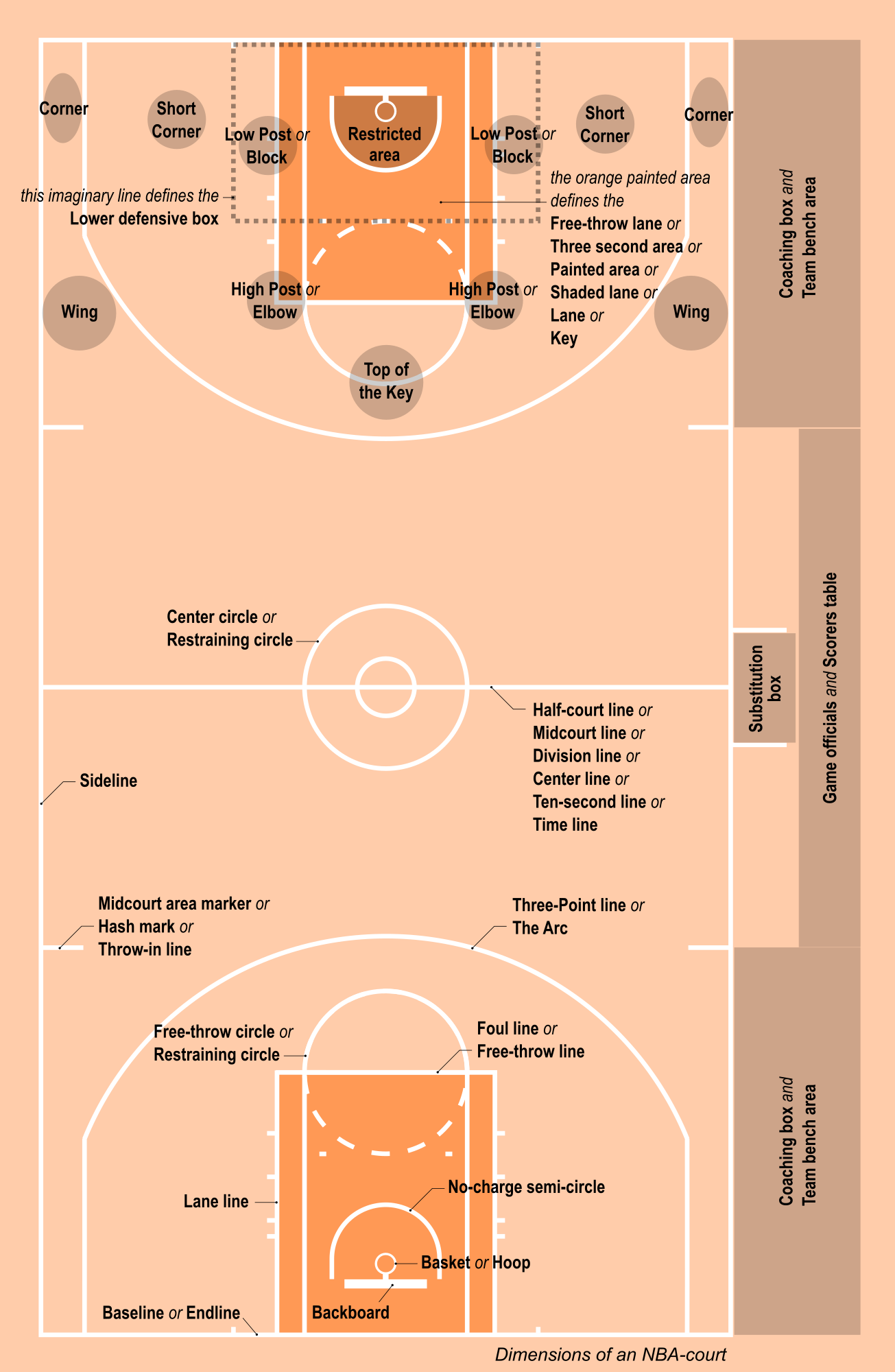 basketball court layout and positions